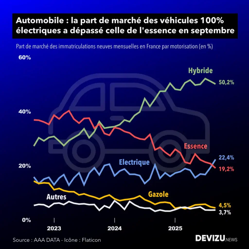 Evolution du marché automobile en France par motorisation à fin septembre 2025