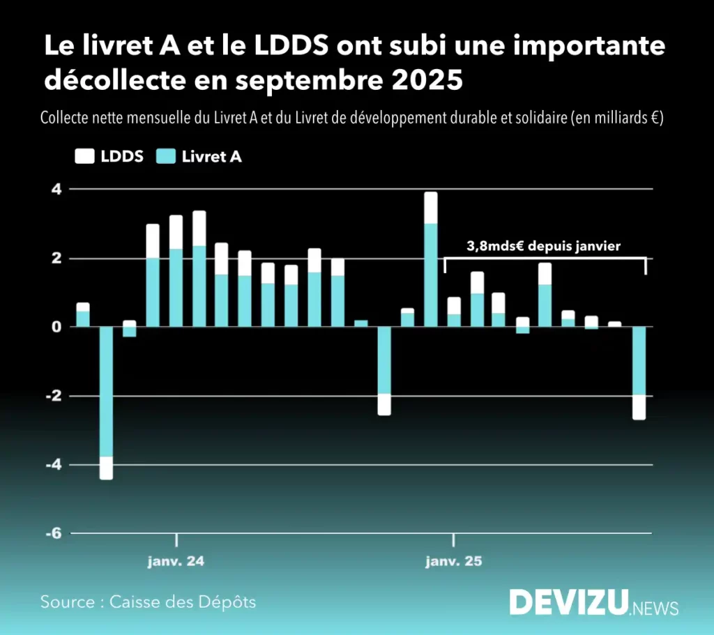 Evolution historique de la collecte nette du livret A et du LDDS à fin septembre 2025