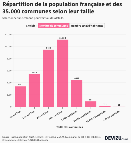 Répartition des communes et de la population en France selon la taille