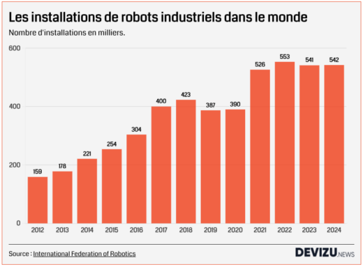 Robotisation industrielle Evolution du nombre d'installations de robots industriels dans le monde 2012 à 2024