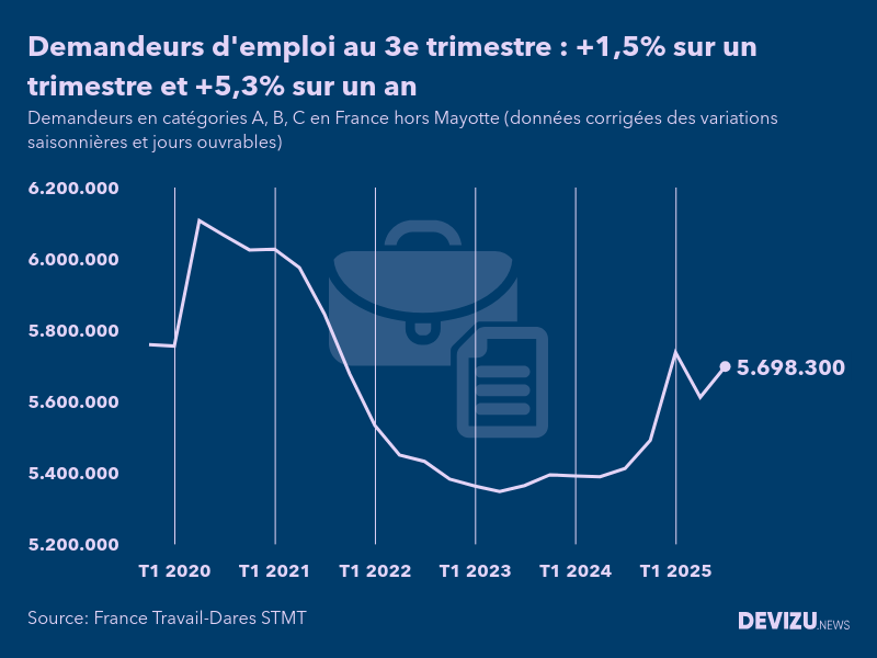 Evolution du chômage en France à fin 3e trimestre 2025, nombre de demandeurs d'emploi inscrits à France Travail (ex-Pôle emploi) en catégories A, B, C France hors Mayotte