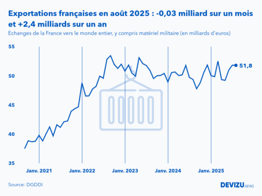 Evolution mensuelle des exportations de la France vers le monde entier à fin août 2025