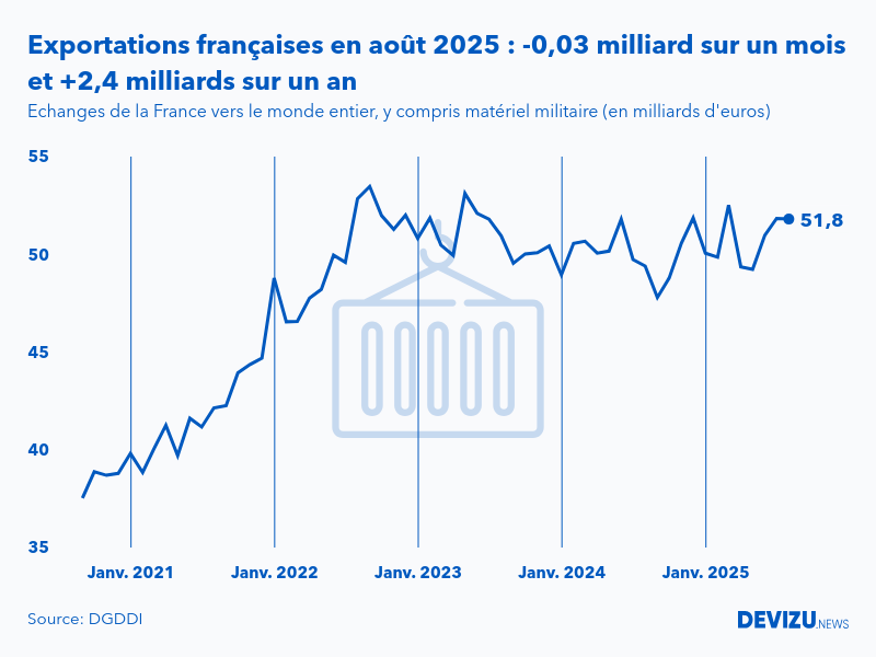 Evolution mensuelle des exportations de la France vers le monde entier à fin août 2025