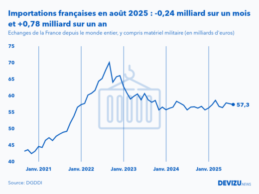 Evolution mensuelle des importations de la France depuis le monde entier à fin août 2025