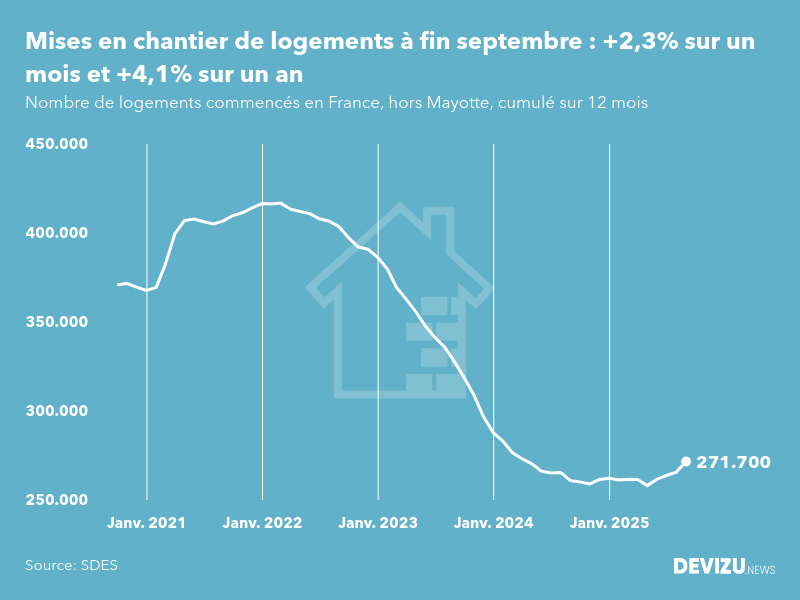 Evolution des mises en chantier en France, hors Mayotte, (cumul sur 12 mois) à fin septembre 2025