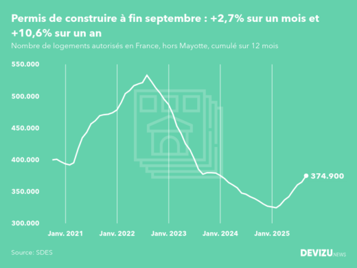 Evolution des permis de construire en France hors Mayotte (cumul sur 12 mois) à fin septembre 2025