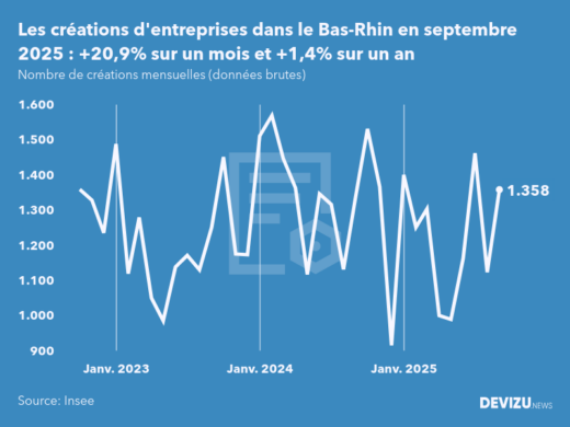 Evolution du nombre de créations mensuelles d'entreprises dans le Bas-Rhin à fin septembre 2025