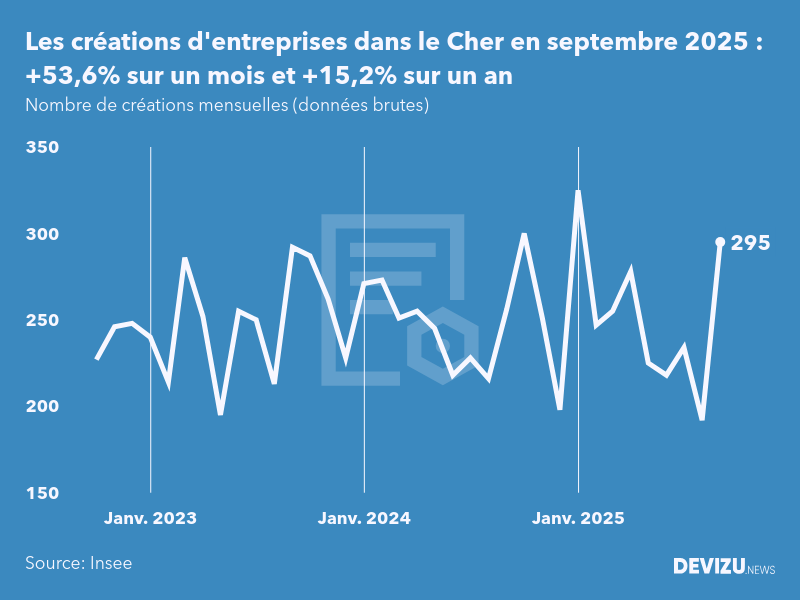 Evolution du nombre de créations mensuelles d'entreprises dans le Cher à fin septembre 2025