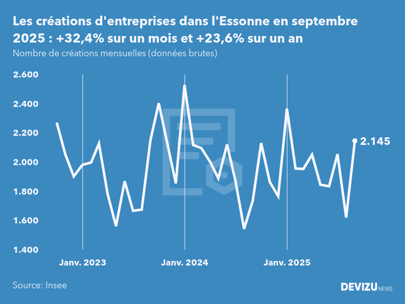Evolution du nombre de créations mensuelles d'entreprises dans l'Essonne à fin septembre 2025