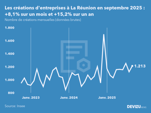 Evolution du nombre de créations mensuelles d'entreprises à La Réunion à fin septembre 2025