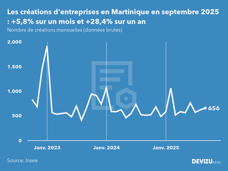 Evolution du nombre de créations mensuelles d'entreprises en Martinique à fin septembre 2025