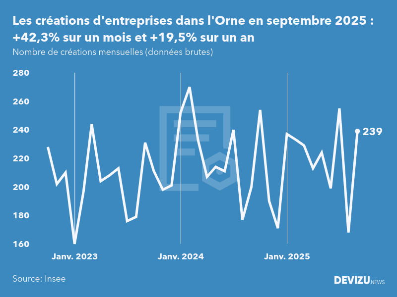 Evolution du nombre de créations mensuelles d'entreprises dans l'Orne à fin septembre 2025