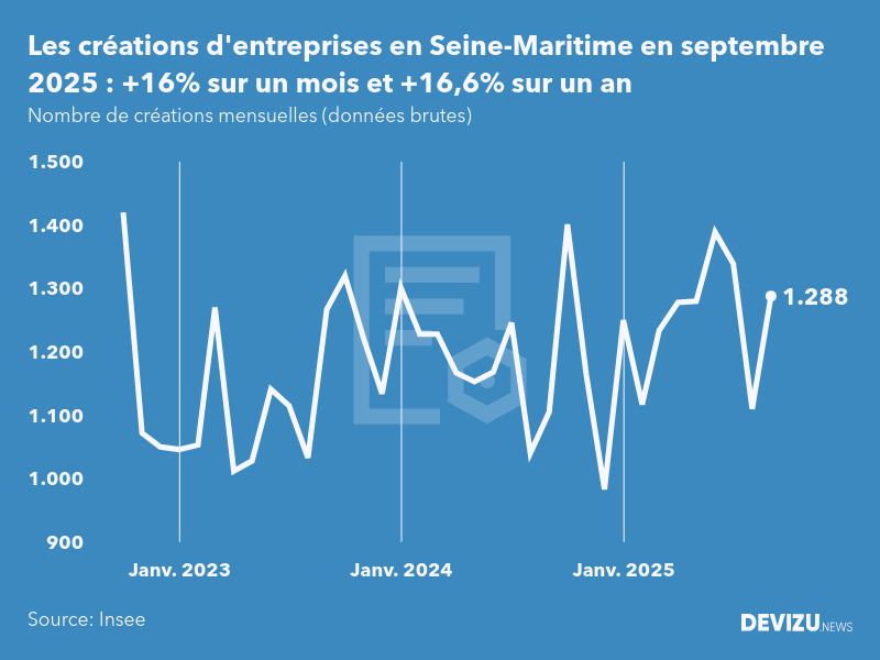 Evolution du nombre de créations mensuelles d'entreprises en Seine-Maritime à fin septembre 2025