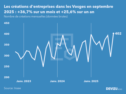 Evolution du nombre de créations mensuelles d'entreprises dans les Vosges à fin septembre 2025