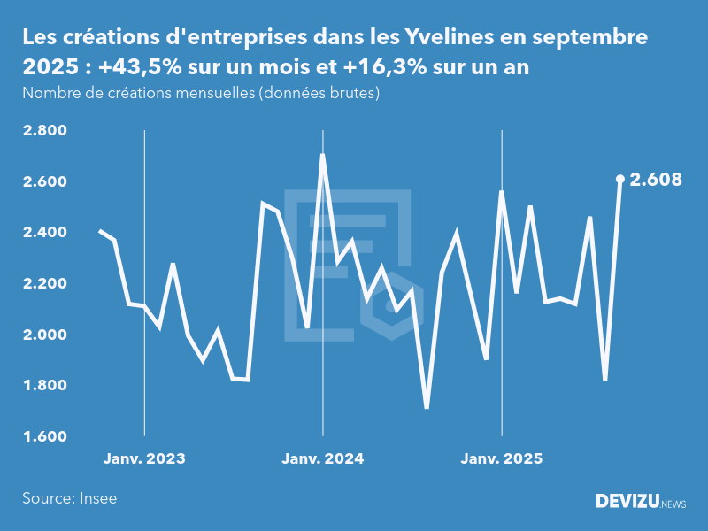 Evolution du nombre de créations mensuelles d'entreprises dans les Yvelines à fin septembre 2025
