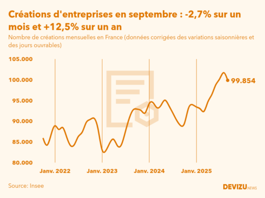 Evolution du nombre de créations mensuelles d'entreprises en France à fin septembre 2025