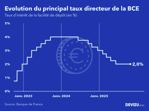 Evolution du principal taux directeur de la BCE au 29 octobre 2025