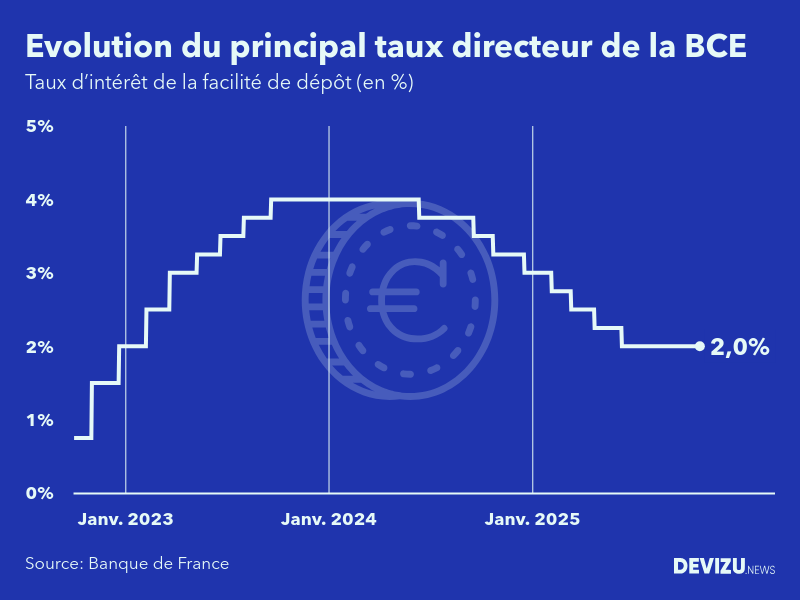 Evolution du principal taux directeur de la BCE au 29 octobre 2025