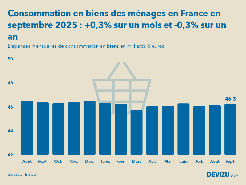 Evolution des dépenses mensuelles de consommation en biens des ménages en France sur un an en septembre 2025
