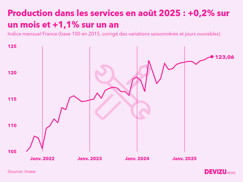 Evolution de l'indice mensuel de la production dans les services en France à fin août 2025