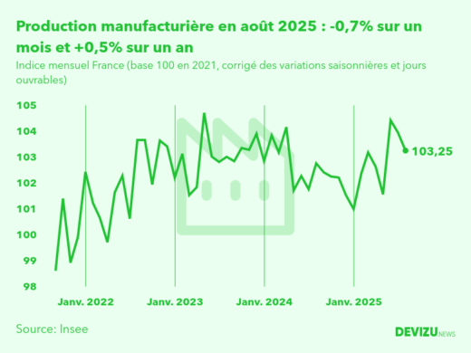 Evolution de l'indice mensuel de la production manufacturière (base 100 en 2015) à fin août 2025
