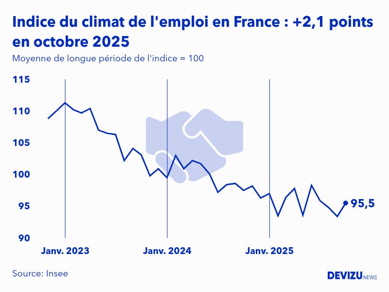 Evolution de l'indice du climat de l'emploi en France sur 2 ans à fin octobre 2025
