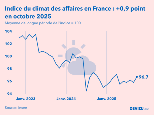 Evolution du climat des affaires en France sur 2 ans à fin octobre 2025