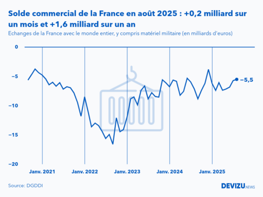 Evolution mensuelle du solde du commerce extérieur de la France avec le monde entier à fin août 2025