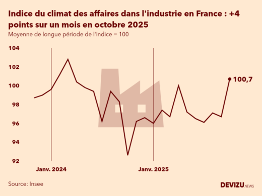 Evolution du climat des affaires dans l'industrie en France sur 2 ans à fin octobre 2025