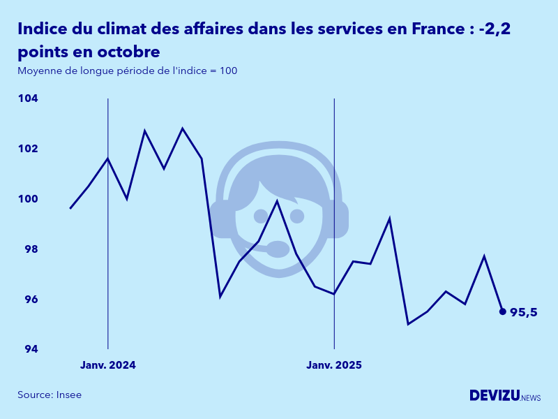 Evolution de l'indice synthétique du climat des affaires dans les services en France en octobre 2025