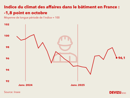 Evolution du climat des affaires dans le bâtiment en France sur 2 ans à fin octobre 2025