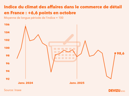 Evolution du climat des affaires dans le commerce de détail et l'automobile en France sur 2 ans à fin octobre 2025