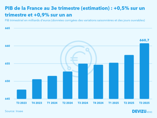 Evolution du PIB trimestriel de la France au 3e trimestre 2025