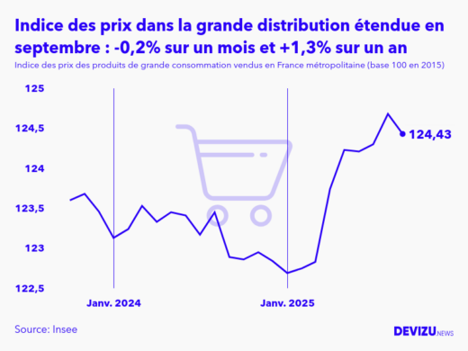Evolution de l'indice des prix des produits de grande consommation vendus dans la grande distribution étendue à septembre 2025