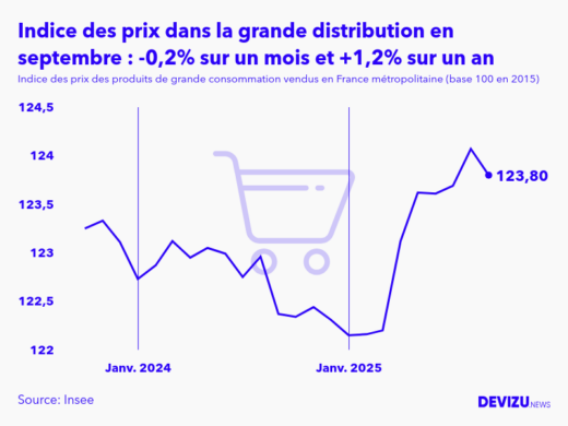 Evolution de l'indice des prix des produits de grande consommation vendus dans la grande distribution à septembre 2025