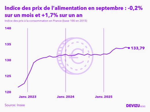 Evolution de l'indice des prix de l'alimentation à septembre 2025
