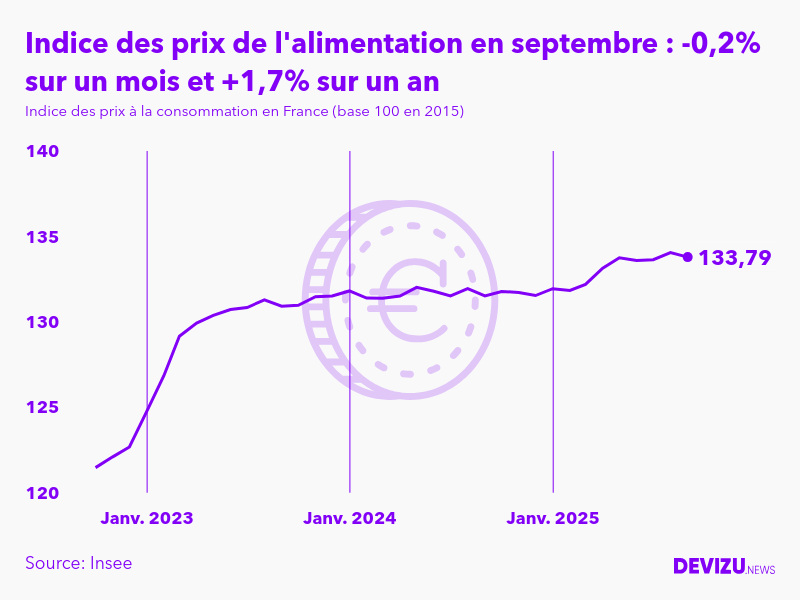 Evolution de l'indice des prix de l'alimentation à septembre 2025