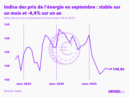 Evolution de l'indice des prix de l'énergie à septembre 2025