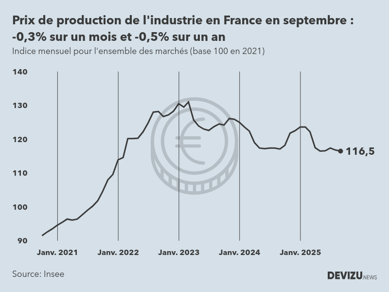 Evolution de l'ndice mensuel des prix de production de l'industrie en France à fin septembre 2025