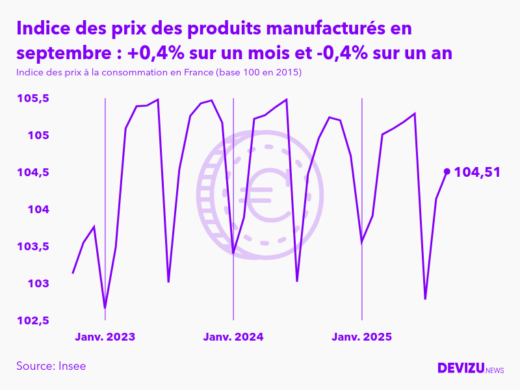 Evolution de l'indice des prix des produits manufacturés à septembre 2025