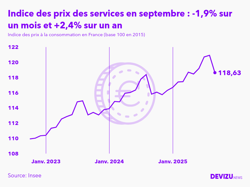 Evolution de l'indice des prix des services à septembre 2025