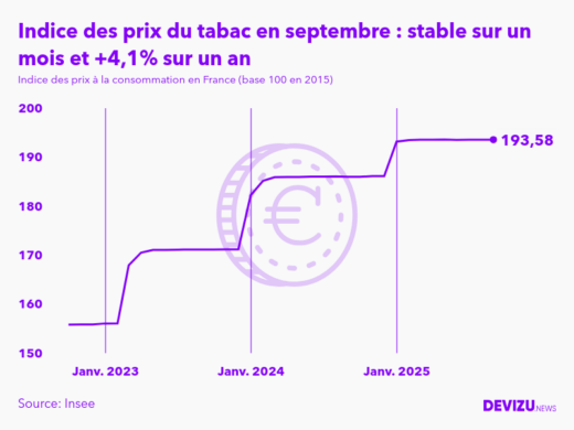Evolution de l'indice des prix du tabac à septembre 2025