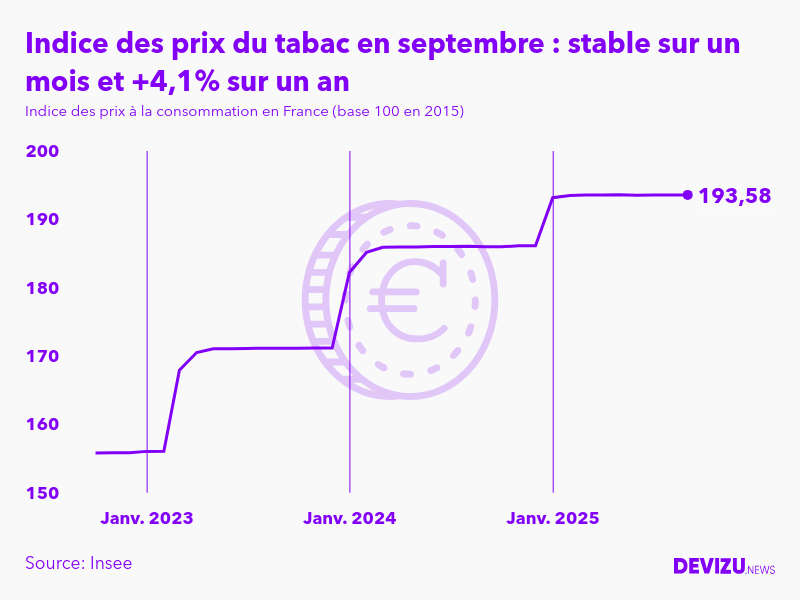 Evolution de l'indice des prix du tabac à septembre 2025