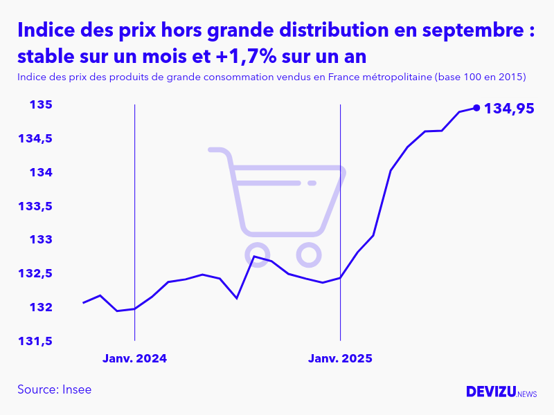 Evolution de l'indice des prix des produits de grande consommation vendus hors grande distribution à septembre 2025