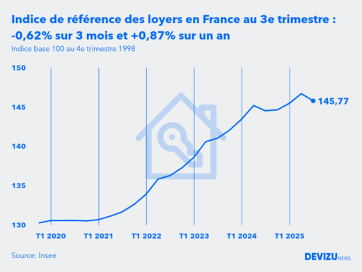 Evolution de l'indice de référence des loyers IRL en France au 3e trimestre 2025