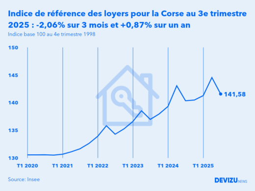 Evolution de l'indice de référence des loyers IRL en France au 3e trimestre 2025