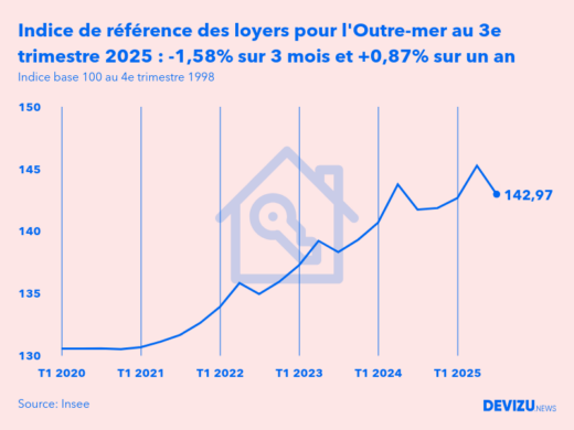 Evolution de l'indice de référence des loyers IRL en France au 3e trimestre 2025