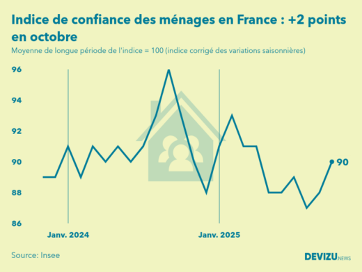 Evolution de l'indice de confiance des ménages en France à fin octobre 2025