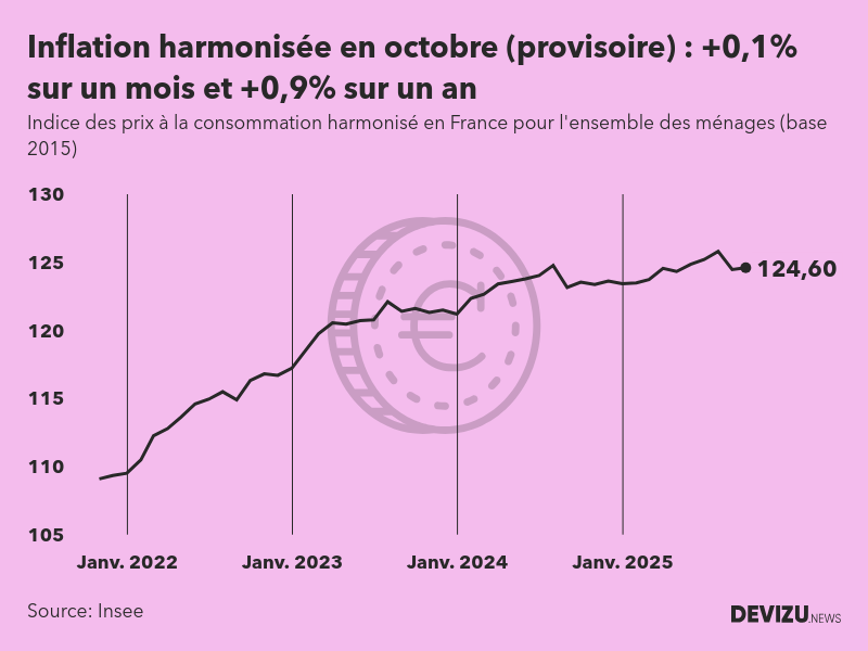 Indice provisoire des prix à la consommation harmonisé (inflation) en France sur 2 ans à fin octobre 2025