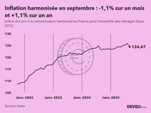 Evolution de l'indice des prix à la consommation harmonisé (inflation) en France sur 2 ans à septembre 2025